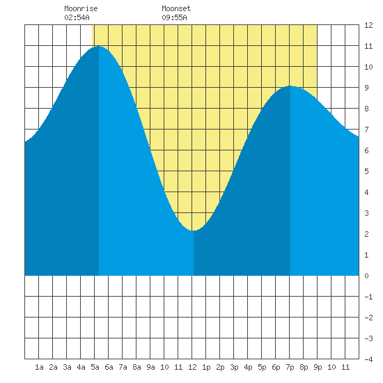 Hidden Falls tide chart for Friday, May 8, 2026