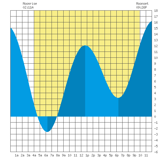 Hidden Falls tide chart for Saturday, June 13, 2026