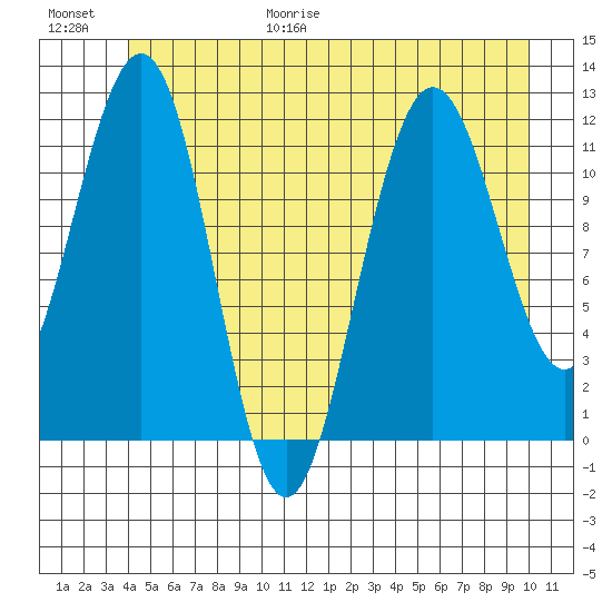 Hidden Falls tide chart for Friday, June 19, 2026