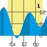 Hidden Falls tide chart for Monday, June 1, 2026