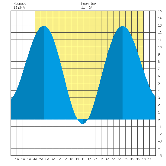 Hidden Falls tide chart for Saturday, June 20, 2026