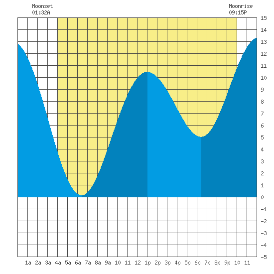 Hidden Falls tide chart for Saturday, June 27, 2026