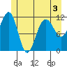 Hidden Falls tide chart for Wednesday, June 3, 2026