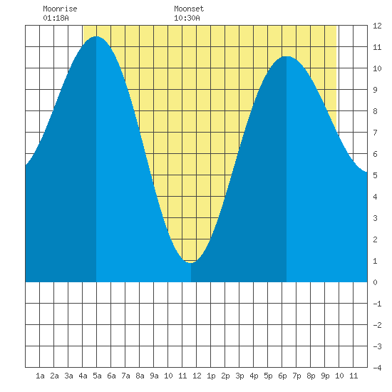 Hidden Falls tide chart for Saturday, June 6, 2026