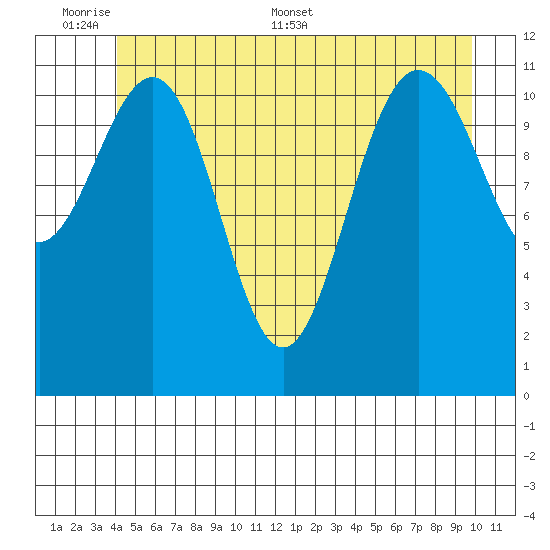 Hidden Falls tide chart for Sunday, June 7, 2026