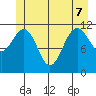 Hidden Falls tide chart for Sunday, June 7, 2026