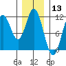 Sukkwan Island tide chart for Wednesday, January 13, 2021