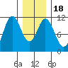 Sukkwan Island tide chart for Monday, January 18, 2021