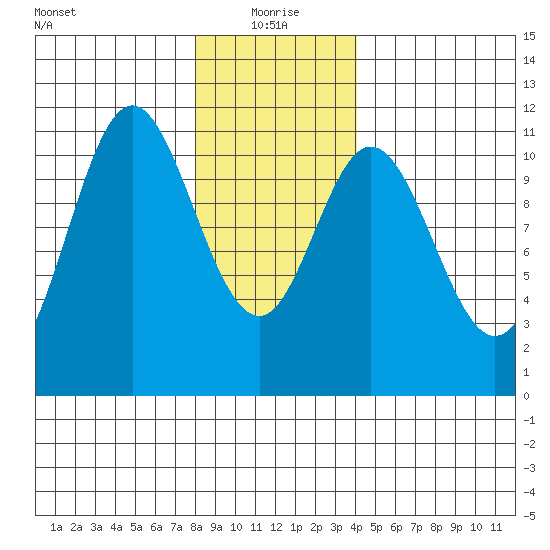 Sukkwan Island tide chart for Tuesday, January 19, 2021