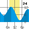 Sukkwan Island tide chart for Sunday, January 24, 2021