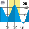 Sukkwan Island tide chart for Thursday, January 28, 2021