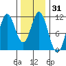 Sukkwan Island tide chart for Sunday, January 31, 2021