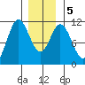 Sukkwan Island tide chart for Tuesday, January 5, 2021
