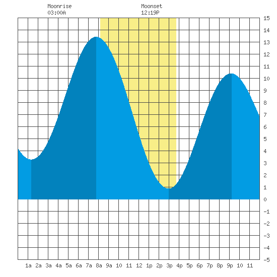 Sukkwan Island tide chart for Friday, January 8, 2021