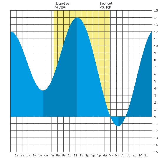 Sukkwan Island tide chart for Wednesday, February 10, 2021