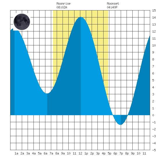 Sukkwan Island tide chart for Thursday, February 11, 2021