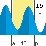 Sukkwan Island tide chart for Monday, February 15, 2021