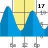 Sukkwan Island tide chart for Wednesday, February 17, 2021