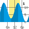 Sukkwan Island tide chart for Monday, February 1, 2021
