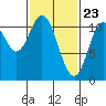 Sukkwan Island tide chart for Tuesday, February 23, 2021