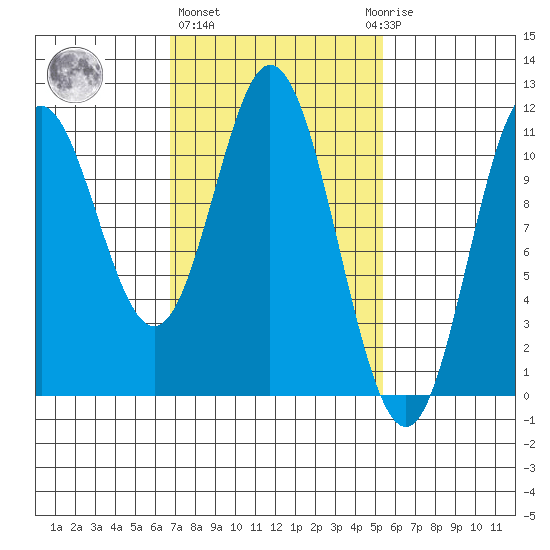 Sukkwan Island tide chart for Friday, February 26, 2021