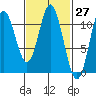 Sukkwan Island tide chart for Saturday, February 27, 2021
