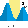 Sukkwan Island tide chart for Friday, February 5, 2021