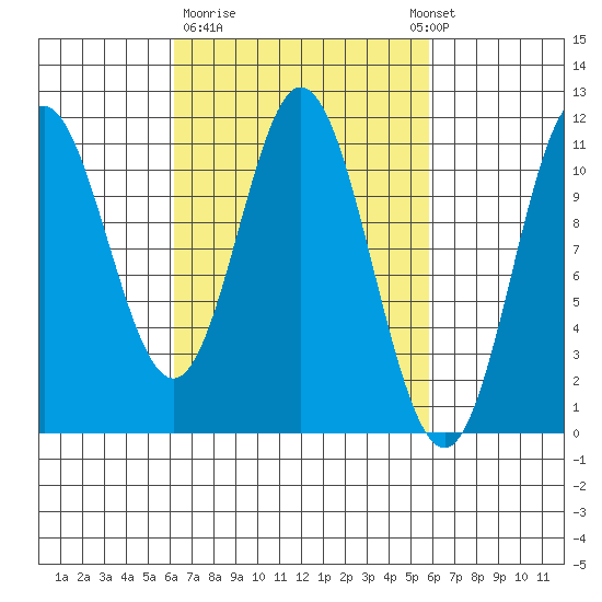 Sukkwan Island tide chart for Friday, March 12, 2021