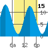 Sukkwan Island tide chart for Monday, March 15, 2021