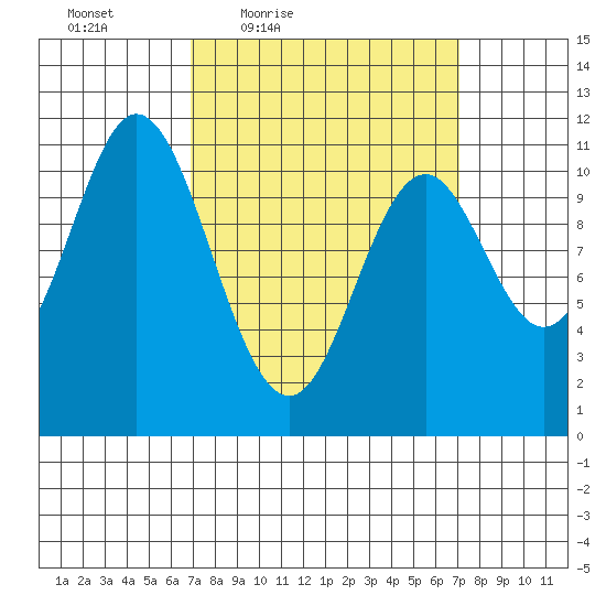 Sukkwan Island tide chart for Friday, March 19, 2021