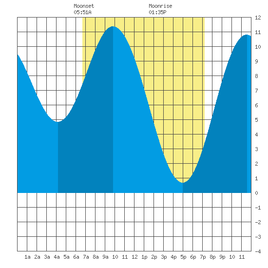 Sukkwan Island tide chart for Wednesday, March 24, 2021