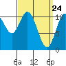 Sukkwan Island tide chart for Wednesday, March 24, 2021
