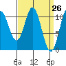 Sukkwan Island tide chart for Friday, March 26, 2021