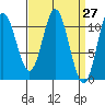 Sukkwan Island tide chart for Saturday, March 27, 2021