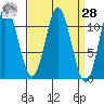 Sukkwan Island tide chart for Sunday, March 28, 2021