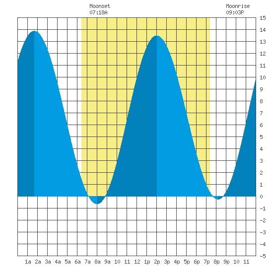 Sukkwan Island tide chart for Monday, March 29, 2021