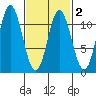 Sukkwan Island tide chart for Tuesday, March 2, 2021