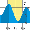 Sukkwan Island tide chart for Sunday, March 7, 2021