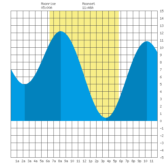 Sukkwan Island tide chart for Monday, March 8, 2021