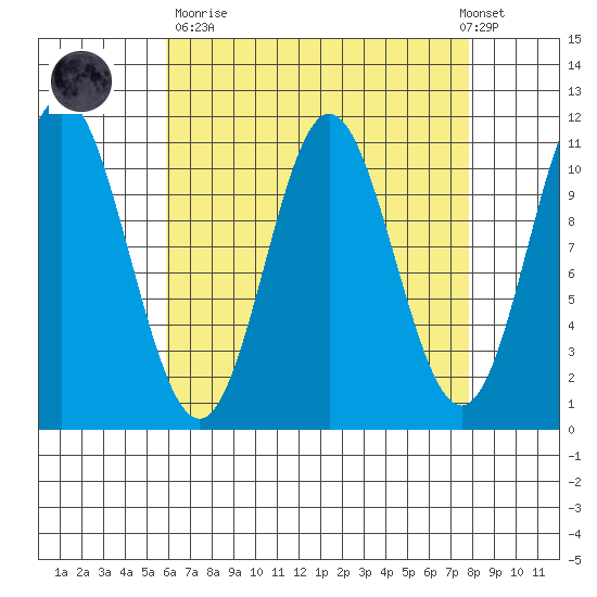 Sukkwan Island tide chart for Sunday, April 11, 2021