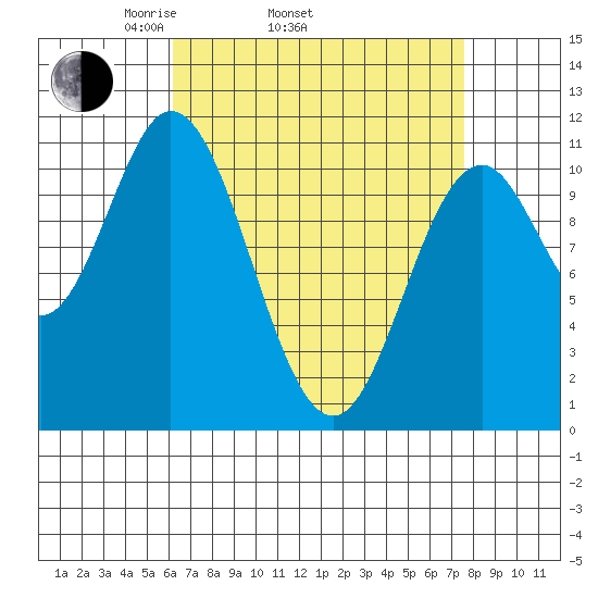 Sukkwan Island tide chart for Sunday, April 4, 2021