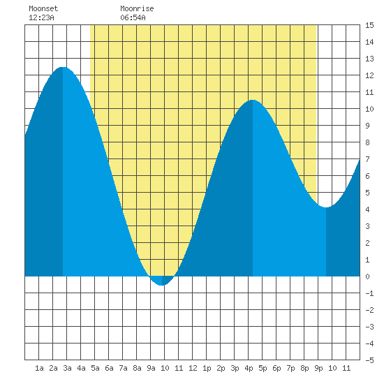 Sukkwan Island tide chart for Saturday, May 15, 2021