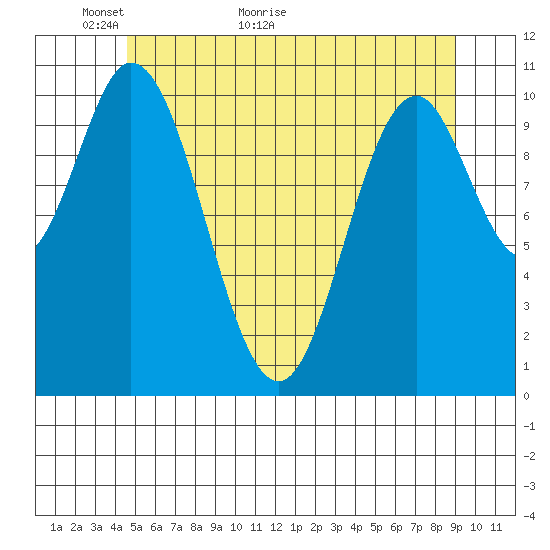 Sukkwan Island tide chart for Tuesday, May 18, 2021