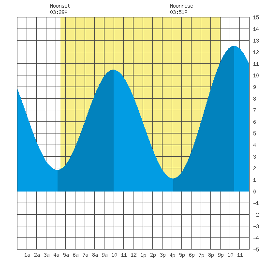 Sukkwan Island tide chart for Saturday, May 22, 2021