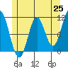 Sukkwan Island tide chart for Tuesday, May 25, 2021
