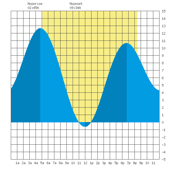 Sukkwan Island tide chart for Sunday, May 2, 2021