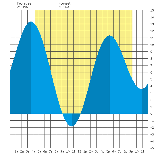 Sukkwan Island tide chart for Sunday, May 30, 2021