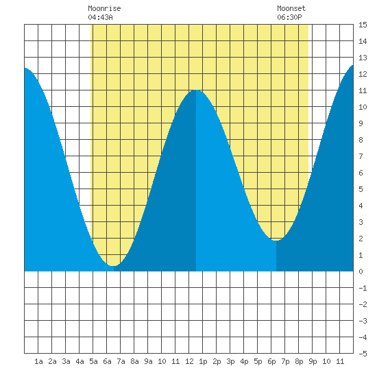 Sukkwan Island tide chart for Sunday, May 9, 2021