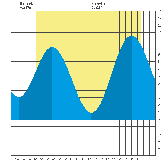 Sukkwan Island tide chart for Friday, June 18, 2021