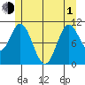 Sukkwan Island tide chart for Tuesday, June 1, 2021